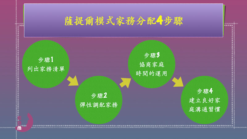 薩提爾模式家務分配4步驟